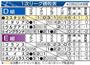 【ブラジルＷ杯】１次リーグ勝敗表（Ｄ組、Ｅ組）＝２０１４年６月２１日現在、※日時は日本時間。コスタリカは決勝トーナメント進出、イングランドは１次リーグ敗退決定