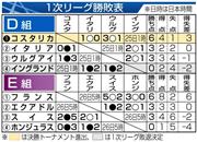 【ブラジルＷ杯】１次リーグ勝敗表（Ｄ組、Ｅ組）＝２０１４年６月２１日現在、※コスタリカは決勝トーナメント進出、イングランドは１次リーグ敗退決定