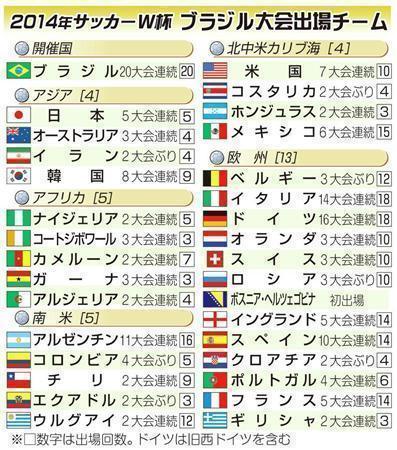 ２０１４年サッカーＷ杯ブラジル大会出場チーム＝２０１３年１１月２０日（ウルグアイ時間）、※□数字は出場回数。ドイツは旧西ドイツを含む