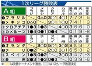 【ブラジルＷ杯】１次リーグ勝敗表（Ａ組、Ｂ組）＝２０１４年６月２４日現在、※ブラジル、メキシコ、オランダ、チリは決勝トーナメント進出。クロアチア、カメルーン、スペイン、豪州は１次リーグ敗退決定