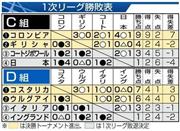 【ブラジルＷ杯】１次リーグ勝敗表（Ｃ組、Ｄ組）＝２０１４年６月２５日現在、※コロンビア、ギリシャ、コスタリカ、ウルグアイは決勝トーナメント進出。コートジボワール、日本、イタリア、イングランドは１次リーグ敗退決定