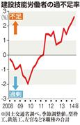 建設技能労働者の週不足率