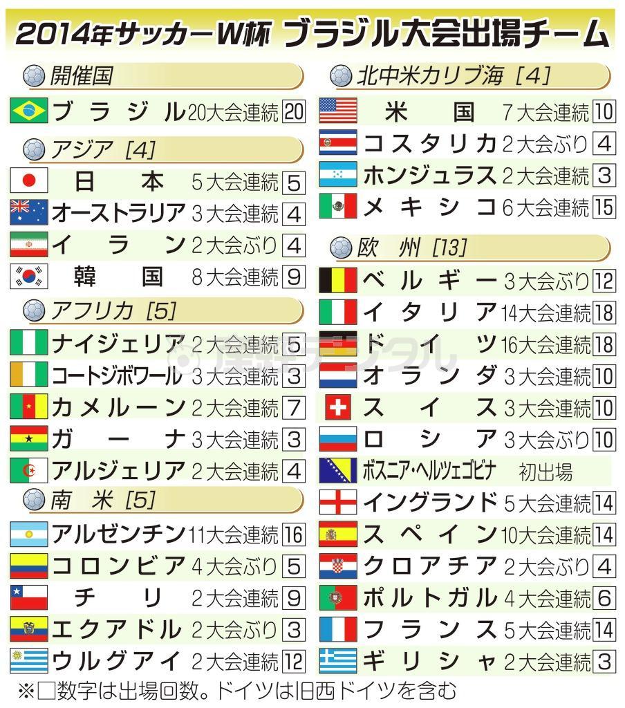 ２０１４年サッカーＷ杯ブラジル大会出場チーム＝２０１３年１１月２０日（ウルグアイ時間）、※□数字は出場回数。ドイツは旧西ドイツを含む