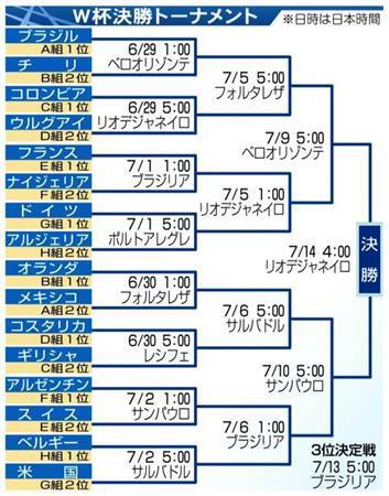 【ブラジルＷ杯】決勝トーナメント＝２０１４年６月２９日～７月１４日、ブラジル。※日時は日本時間