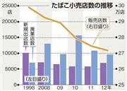 たばこ小売店数の推移