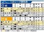 【ブラジルＷ杯】１次リーグ勝敗表（Ｇ組、Ｈ組）＝２０１４年６月２８日現在、※ドイツ、米国、ベルギー、アルジェリアは決勝トーナメント進出。ポルトガル、ガーナ、ロシア、韓国は１次リーグ敗退決定