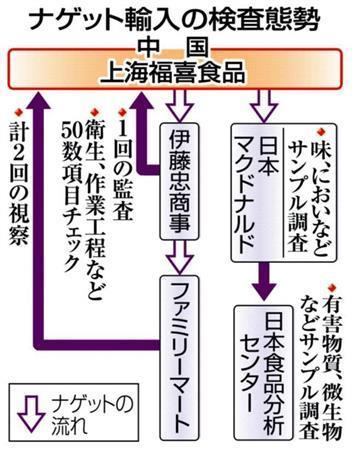 【期限切れ鶏肉】＜上海福喜食品（中国・上海市）＞ナゲット輸入の検査態勢＝２０１４年７月２４日現在