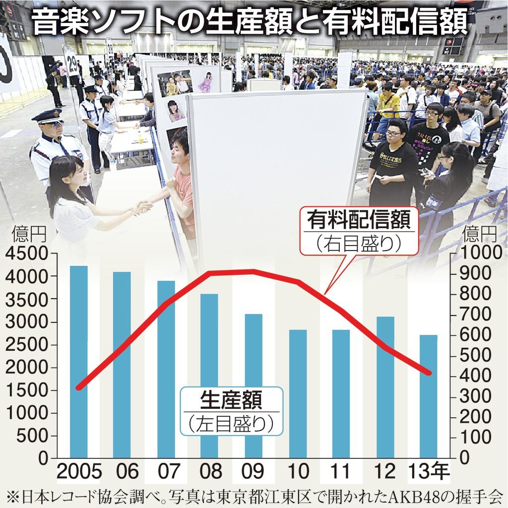 音楽ソフトの生産額と有料配信額