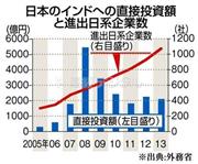 日本のインドへの直接投資額と進出日系企業数（２００５年～２０１３年）＝※出典：外務省