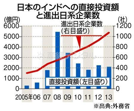 日本のインドへの直接投資額と進出日系企業数（２００５年～２０１３年）＝※出典：外務省