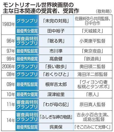 モントリオール世界映画祭の主な日本関連の受賞者、受賞作＝１８９３年～２０１４年（共同）