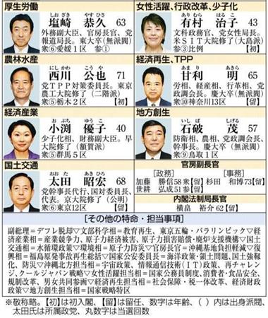 第２次安倍改造内閣の顔触れ＝２０１４年９月３日発足。※敬称略。【初】は初入閣、【留】は留任、数字は年齢、カッコ内は出身派閥、太田昭宏氏は所属政党、丸数字は当選回数