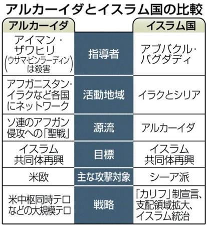 アルカーイダとイスラム国の比較＝２０１４年９月１０日現在