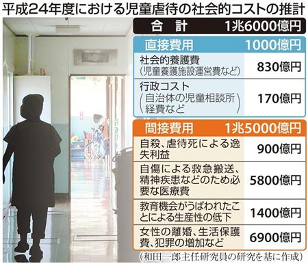 児童虐待の社会的コストは年１ ６兆円 民間研究機関が初の試算 Sankeibiz サンケイビズ