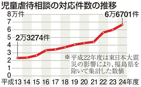 児童虐待の社会的コストは年１ ６兆円 民間研究機関が初の試算 Sankeibiz サンケイビズ