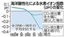 海洋酸性化による水素イオン指数（ｐＨ）の変化＜１９００年～２１００年＞＝※１９９０～９９年の平均を０とする