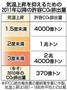 気温上昇を抑えるための２０１１年以降の許容ＣＯ２排出量＝２０１４年１０月１５日発表、※ＩＰＣＣ（国連の気候変動に関する政府間パネル）統合報告書の最終案を基に作製。気温上昇は１８６１～１８８０年平均との比較