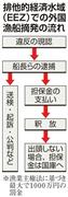 排他的経済水域（ＥＥＺ）での外国漁船摘発の流れ＝２０１４年１１月６日現在、※漁業主権法に基づき最大で１０００万円の罰金