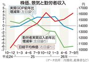 株価景気と勤労者収入