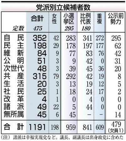 【衆院選２０１４】党派別立候補者数＝２０１４年１２月２日現在。※諸派は幸福実現党など。議長、副議長は出身政党に含めた。