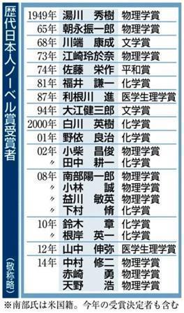 ノーベル賞授賞式 物理学賞 ３人同時ゴール 挑戦と競争 抜きつ抜かれつ Sankeibiz サンケイビズ