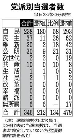 【衆院選】党派別当選者数＝２０１４年１２月１４日２３時３０分現在。※（注）選挙前勢力は欠員１。比例代表の当選者数は、当選者が確定していない各党獲得議席数を含む。