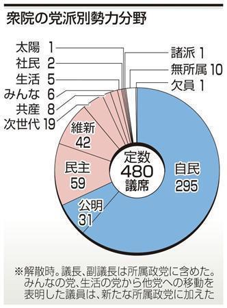 【衆院選】衆院の党派別勢力分野＝２０１４年１１月２１日、※解散時。議長、副議長は所属政党に含めた。みんなの党、生活の党から他党への移動を表明した議員は、新たな所属政党に加えた。