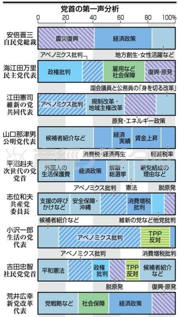 【衆院選公示】党首の第一声分析＝２０１４年１２月２日