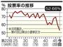 【衆院選】投票率の推移＝第２２回（１９４６年）～第４７回（今回、２０１４年）。※（注）共同通信社集計。第４１回以降は小選挙区分