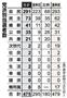 【衆院選】党派別当選者数＝２０１４年１２月１４日投開票。※（注）選挙前勢力は欠員１