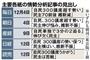 【衆院選】主要各紙の情勢分析記事の見出し＝２０１４年１２年４日～１２日。※いずれも朝刊（東京版）１面