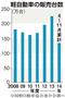 軽自動車の販売台数