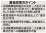 農協改革のポイント＝２０１５年２月６日、政府・自民党が進める農協改革の最終案が固まった。