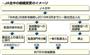 【農協改革】全国農業協同組合中央会（ＪＡ全中）の組織変更のイメージ＝２０１５年２月９日、政府・自民党は全国農業協同組合中央会（ＪＡ全中）の一般社団法人化を柱とする農協改革案をまとめた。