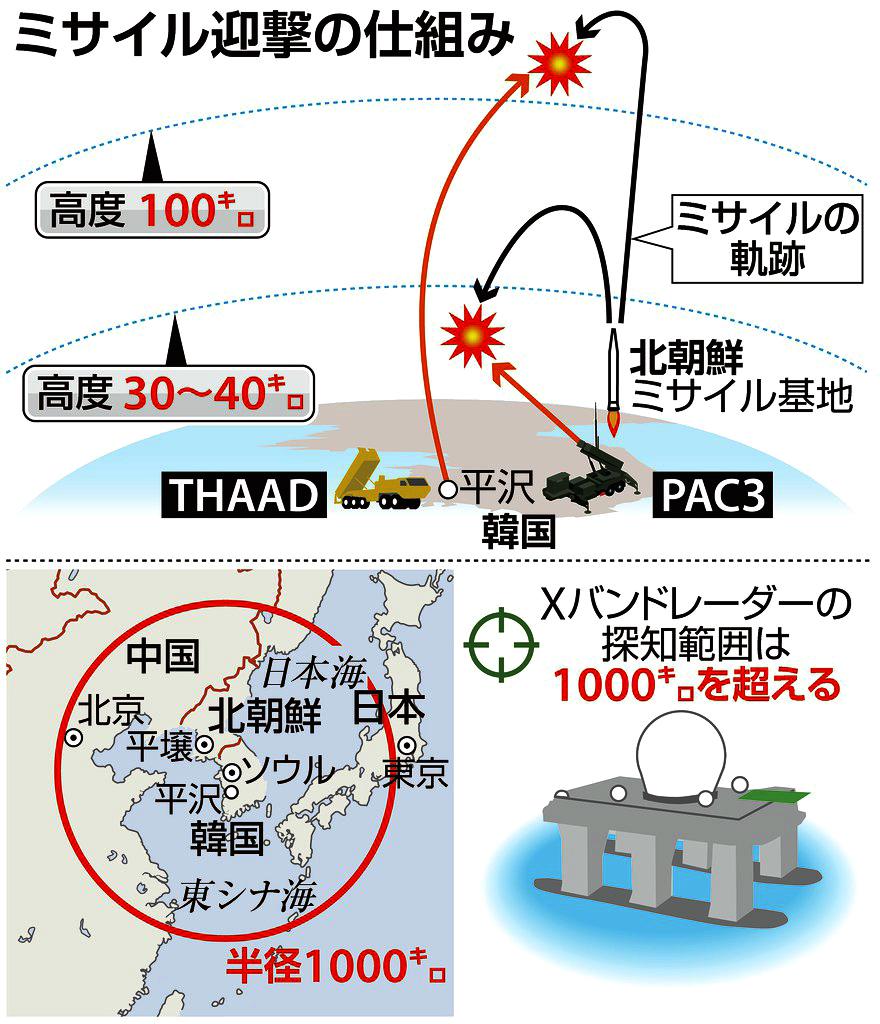 THAAD迎撃の仕組み