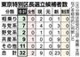 【統一地方選】東京特別区長選立候補者数＝２０１５年４月２１日告示、４月２６日投開票。（注）分類は政党の公認・推薦・支持などを総合的に判断した。