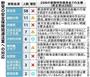 野党の安全保障関連法案への対応＝２０１５年７月２９日現在