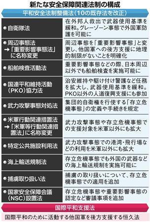 新たな安全保障関連法制の構成＝２０１５年９月１９日現在