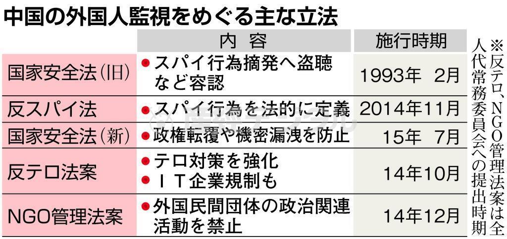 中国の外国人監視をめぐる主な立法＝２０１５年９月３０日現在、※反テロ、ＮＧＯ管理法案は全人代乗務委員会への提出時期