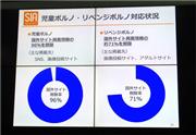 児童ポルノは96％、リベンジポルノは71％の国外サイト削除率を達成