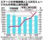 ステージの市場規模と２．５次元ミュージカルの年間上映作品数＝２００９年～２０１４年。※市場規模は２０１５年ライブ・エンタテインメント白書から。年間上演作品数は日本２．５次元ミュージカル協会調べ。１４年はぴあ総研調べ