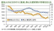 参加人口は3分の1に激減。熱心な愛好家が市場を支える