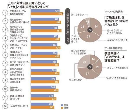 上司に対する振る舞いとして「バカ」と感じる行為ランキング