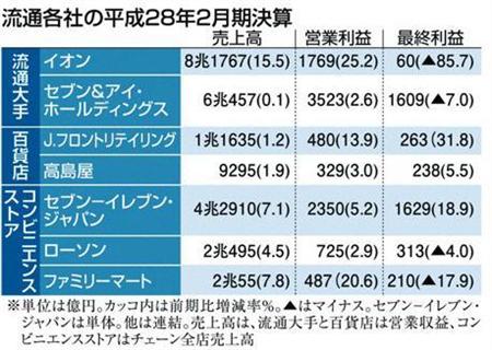 平成２８年２月期の大手流通各社の連結決算