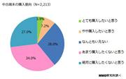 中古端末の購入意向。６０％超が消極的