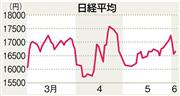 前週末までの日経平均株価の動き