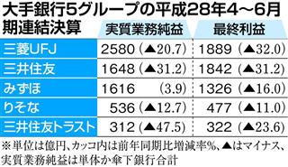 大手銀行５グループの４－６月期決算