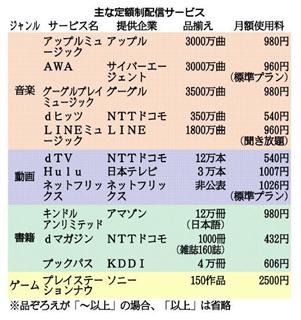 コンテンツの主な定額制配信サービス一覧（２０１６年８月３日現在）