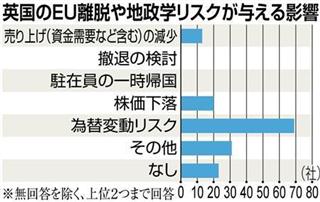 【１２１社調査】英国のＥＵ離脱や地政学リスクが与える影響は？