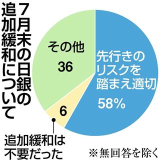 【１２１社調査】７月末の日銀追加緩和の評価は？